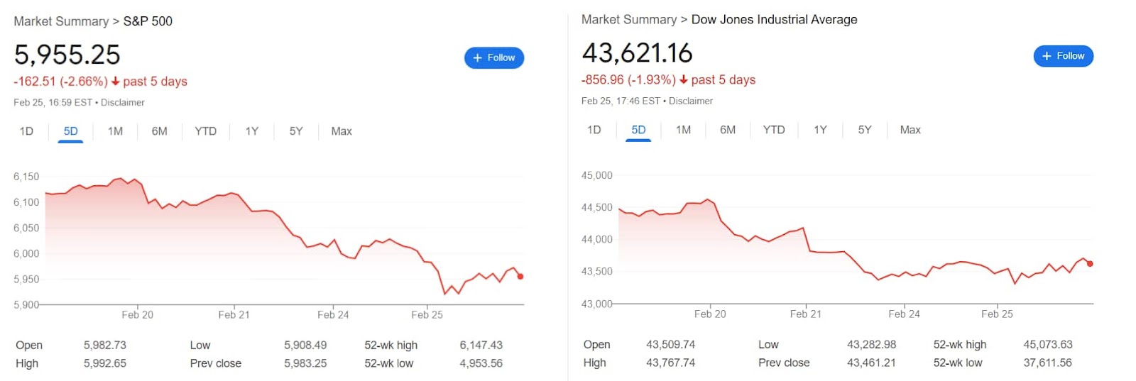 DJIA and S&P 500 performance in the last 5 days.