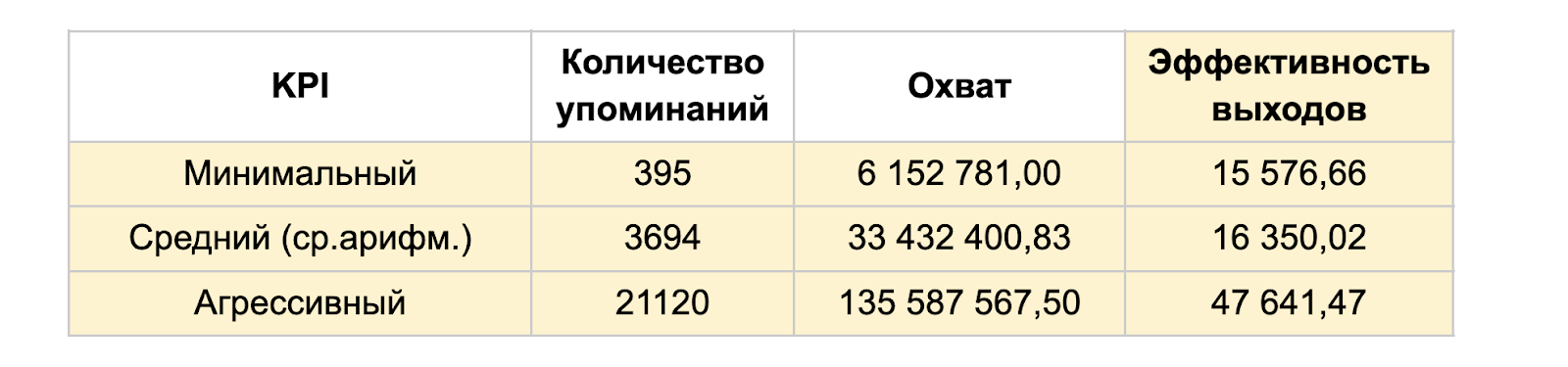 Как мы рассчитали реальные KPI для пиара крупного B2B-клиента