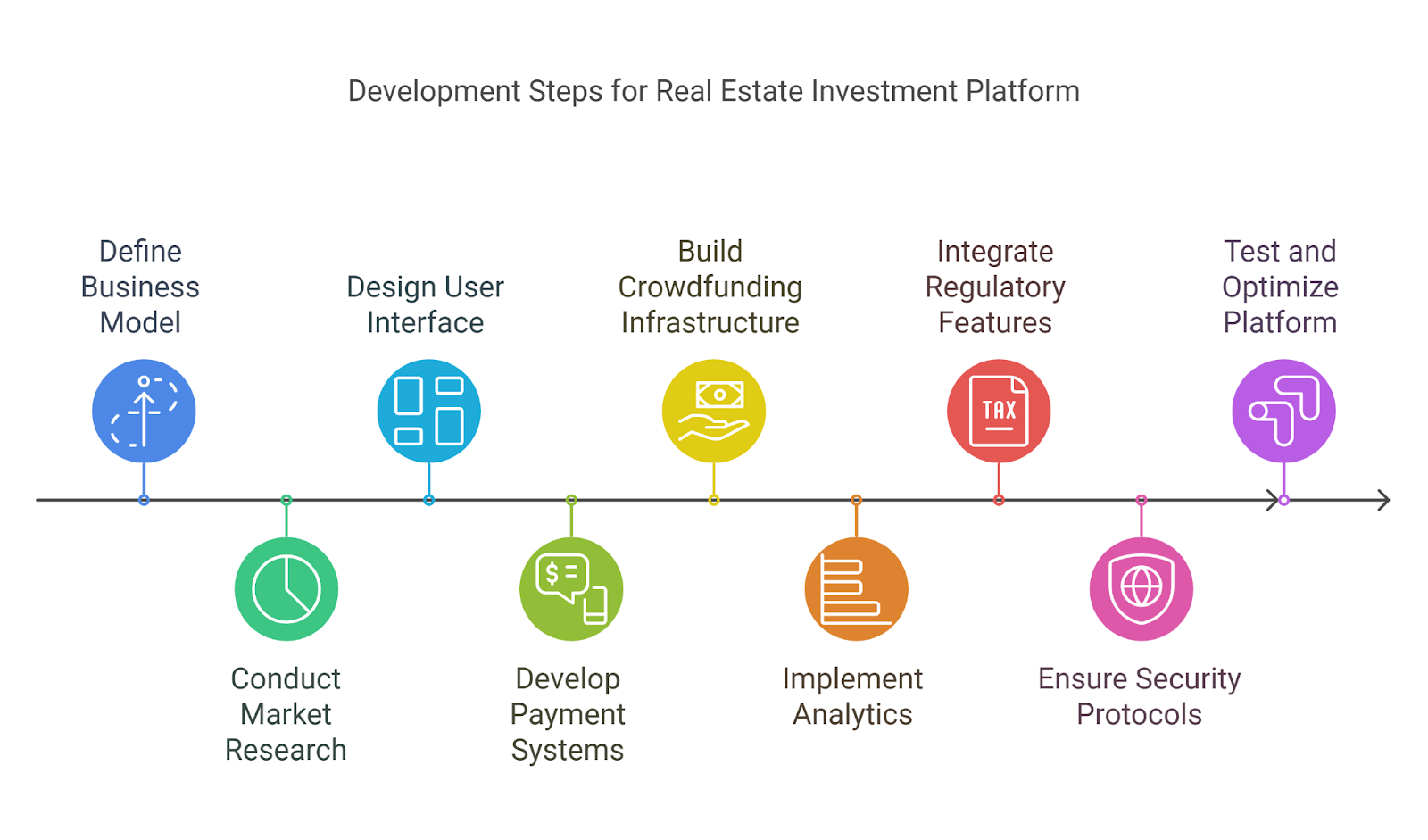 Development Steps for a Real Estate Investment Platform like Fundrise