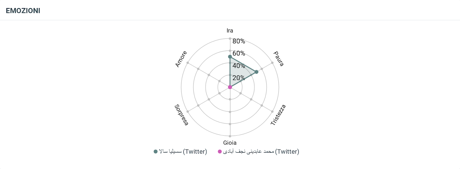 Sentiment in lingua persiana 