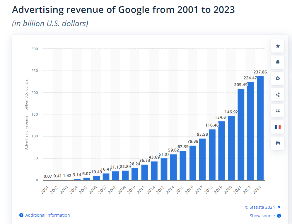 Advertising revenue of Google from 2001 to 2023