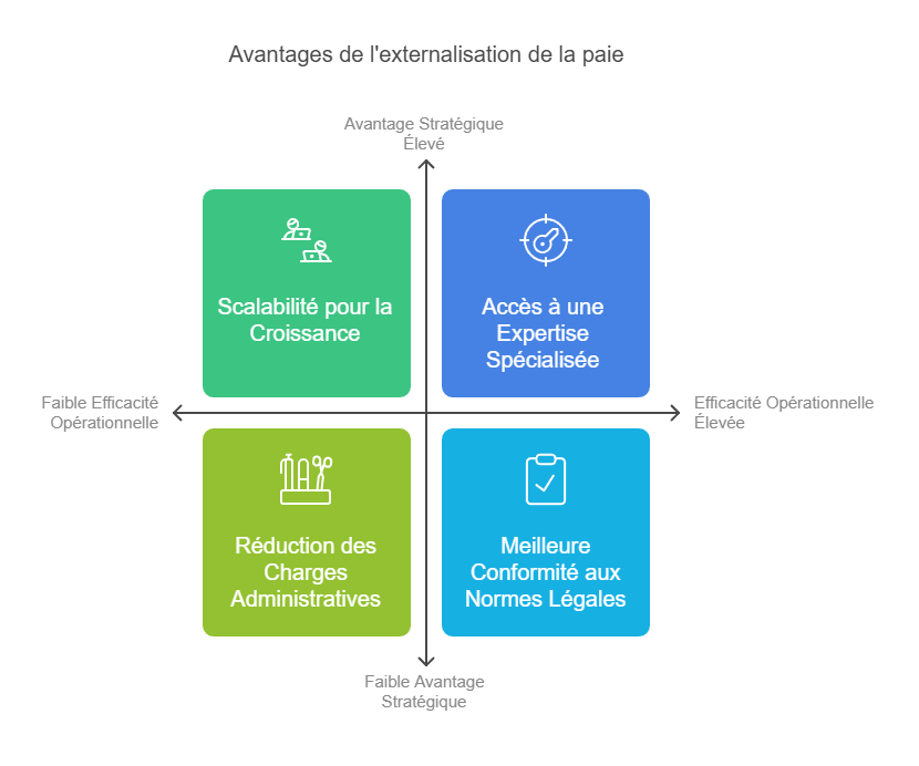 Un diagramme expliquant els avantages à externaliser son système de paie