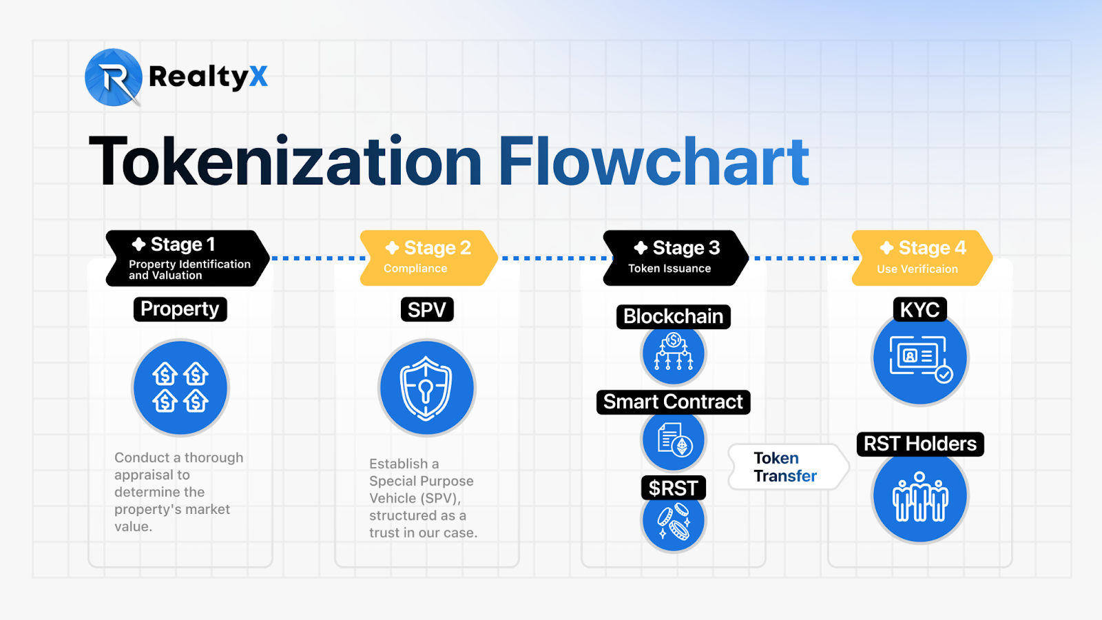 RealtyX Revolutionizes Real-World Asset Finance (RWAfi) with End-to-End Tokenization and Yield Optimization Platform