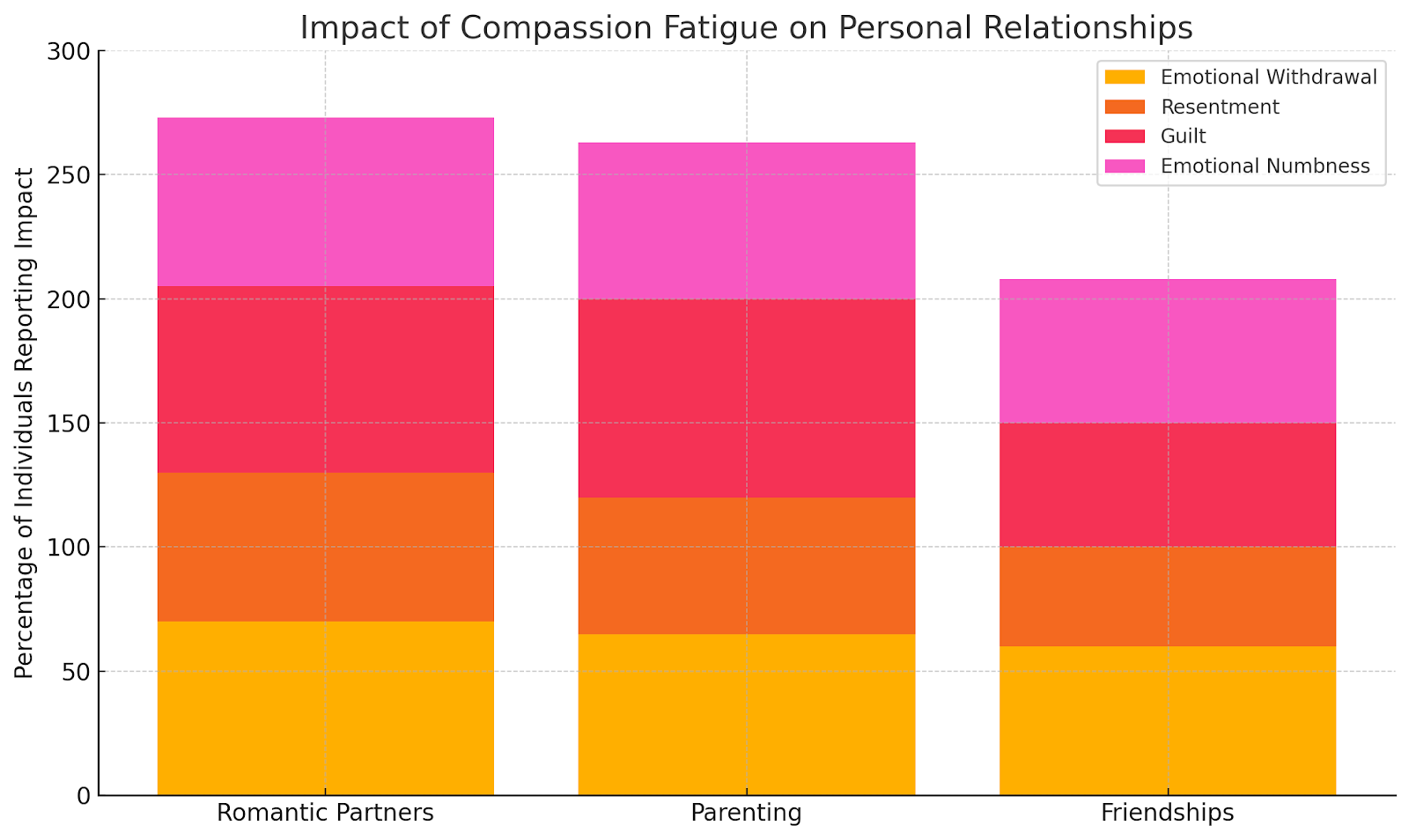 Graph showing how compassion fatigue affects romantic, parental, and friend relationships