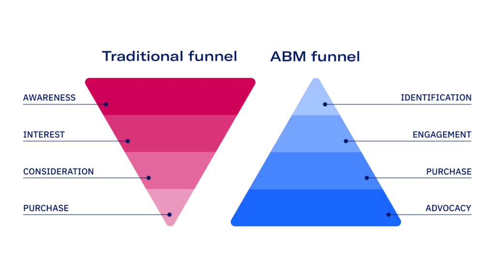 abm funnel