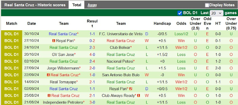 Thống kê phong độ 10 trận đấu gần nhất của Real Santa Cruz