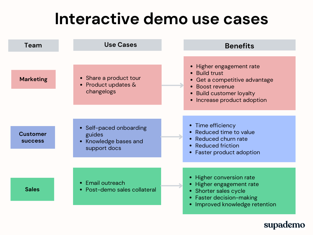 Product tour use cases for marketing, sales, and customer support team