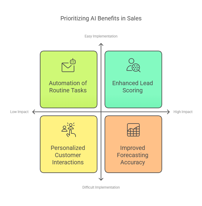 Benefit of AI in Sales