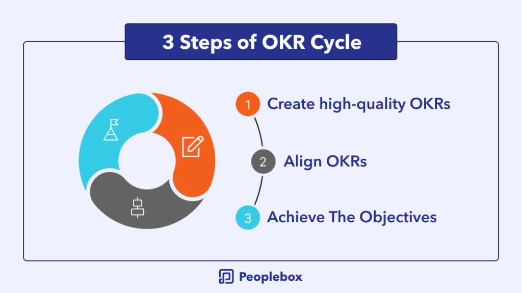 3 Steps of OKR Cycle