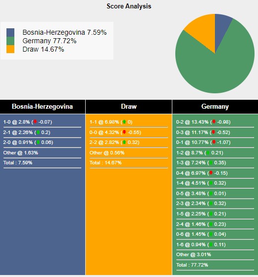 Tham khảo từ máy tính dự đoán tỷ lệ, tỷ số Bosnia & Herzegovina vs Đức