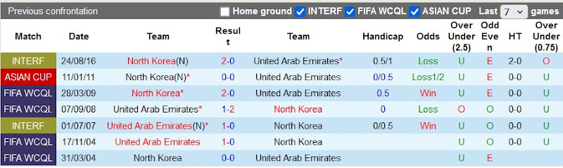 Lịch sử đối đầu UAE vs Triều Tiên