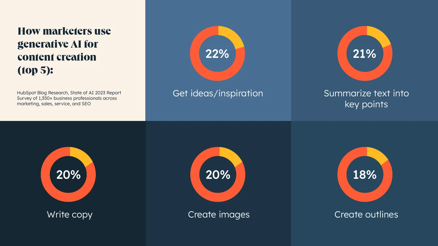 AI Writing Assistant usage stats