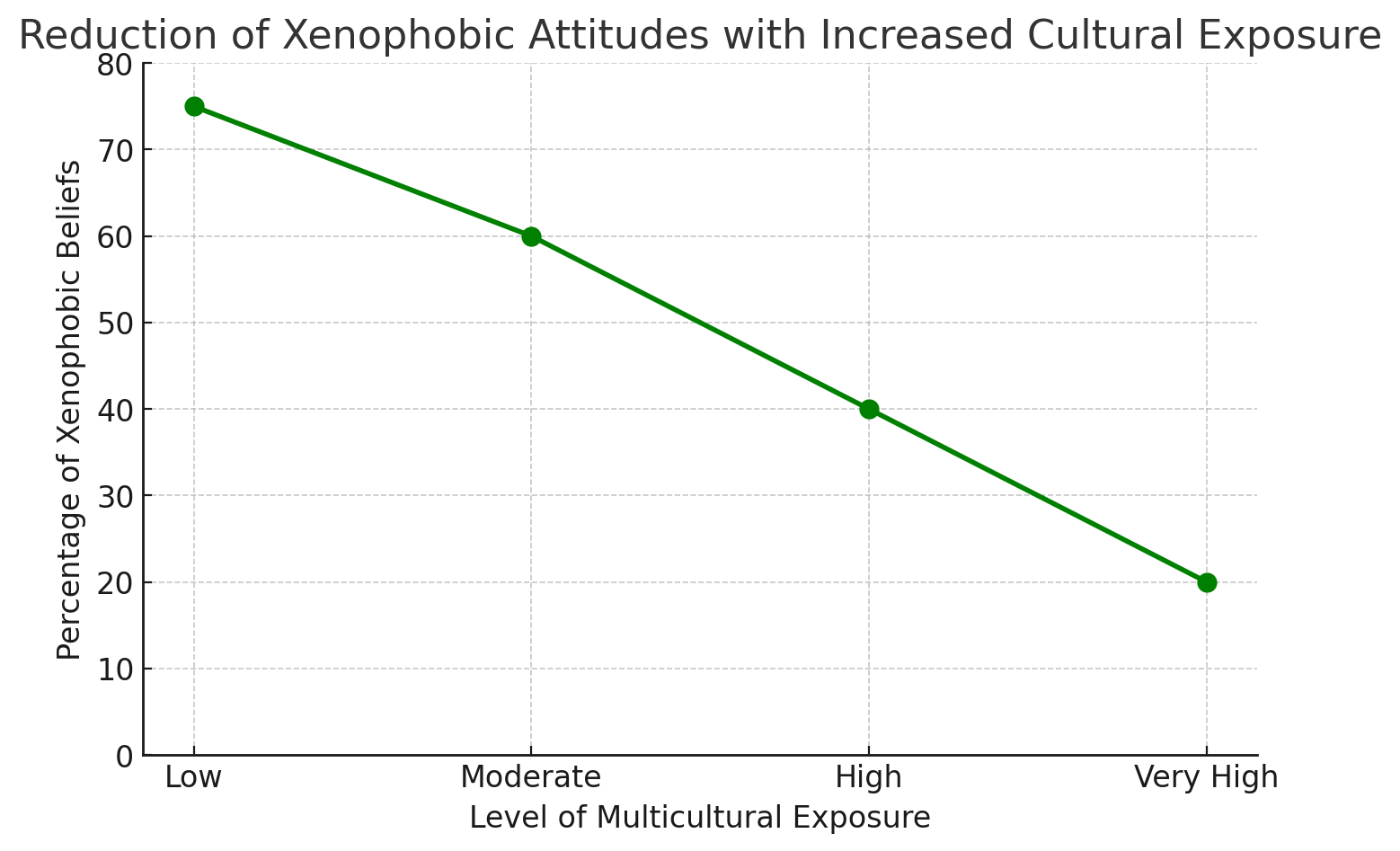 Line graph showing reduction in xenophobic attitudes with increased levels of cultural exposure globally.