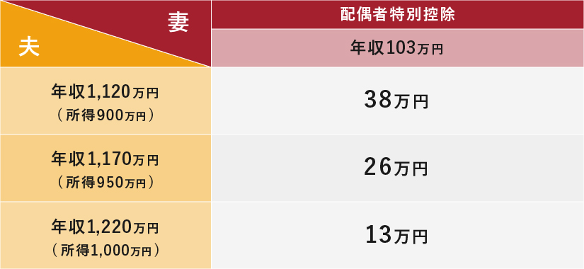 妻の年収103万円以下は配偶者控除が受けられる