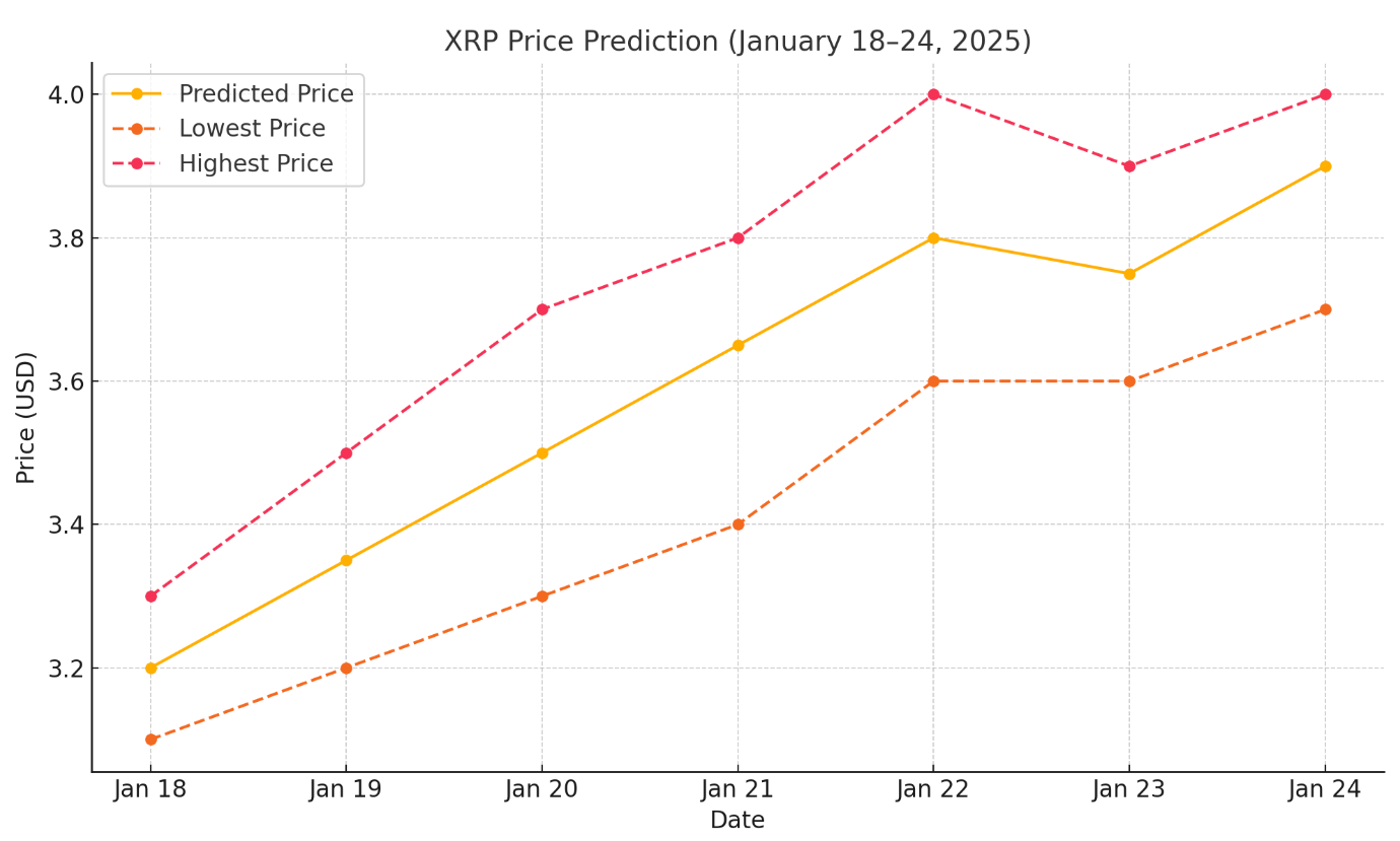 xrp price prediction for 4th january