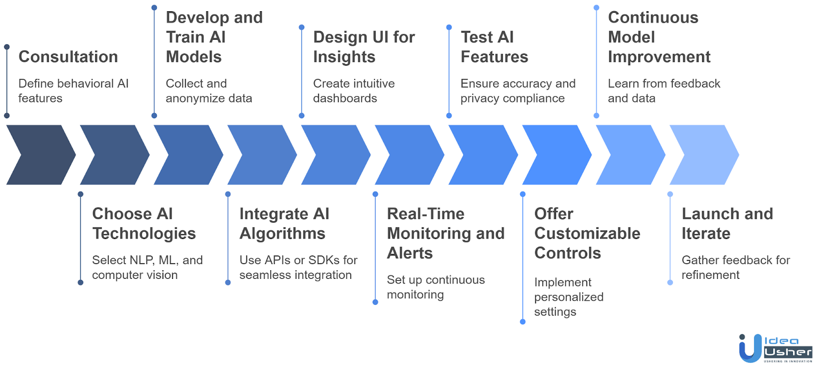 how to integrate behavioral monitoring AI in parenting app