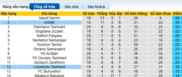 Bảng xếp hạng bóng đá Uzbekistan