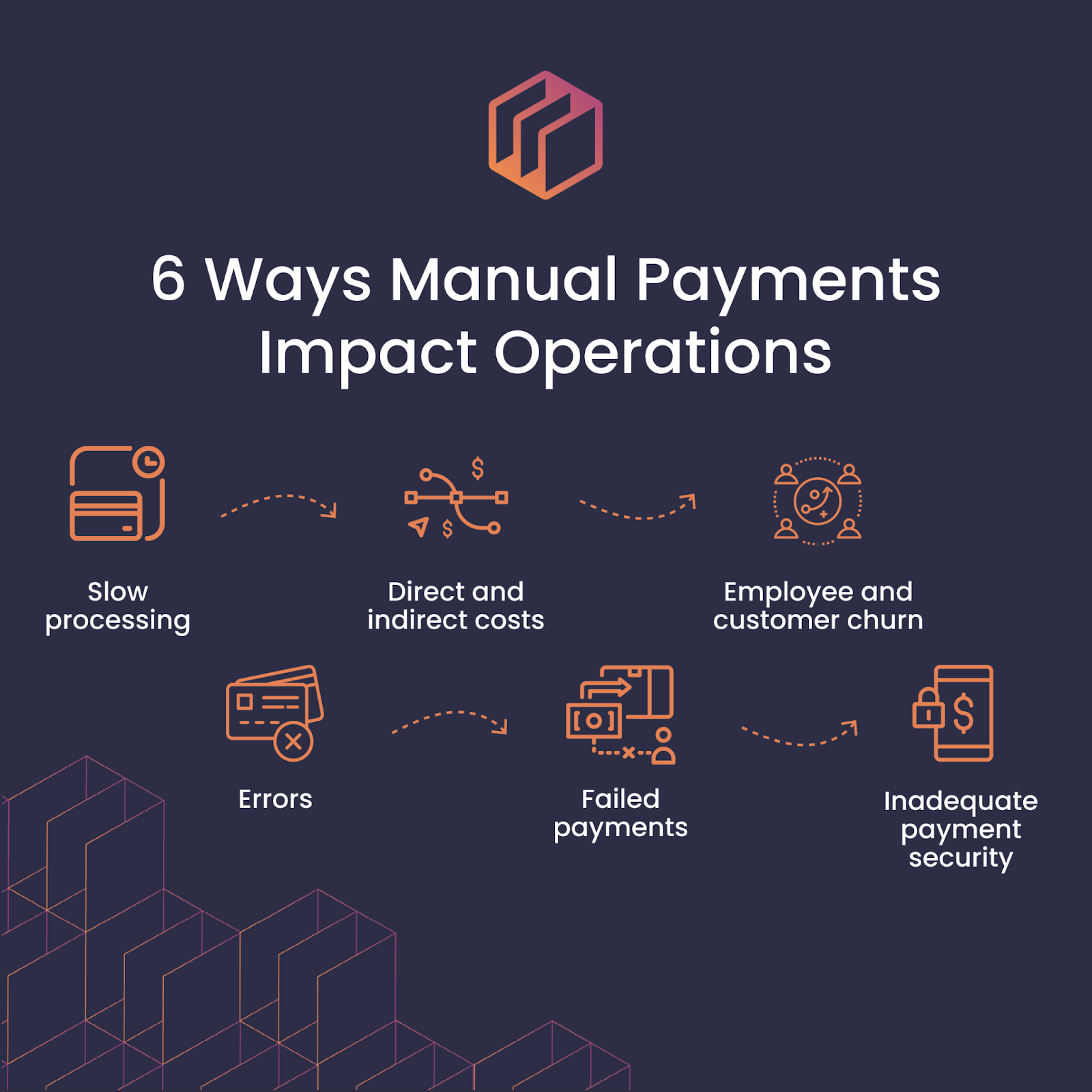 Infographic showing six negative impacts of manual payments on operations