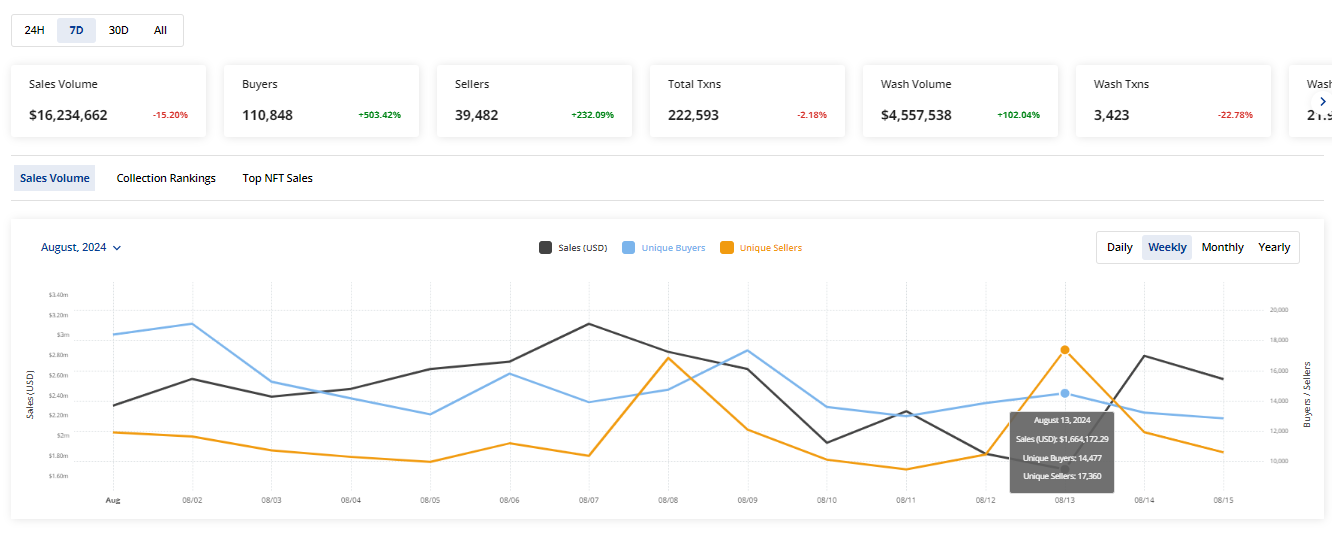 Are Solana NFTs at $16 Million Closer to Overtaking Ethereum or Will Bitcoin Take the Second Position?