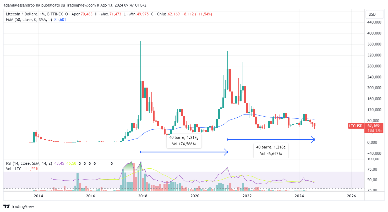 grafico prezzo crypto eos