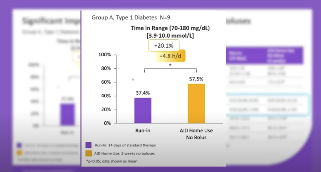 Users with type 1 diabetes testing the Omnipod Evolution algorithm, without meal data input, experienced a 20% increase in time in range