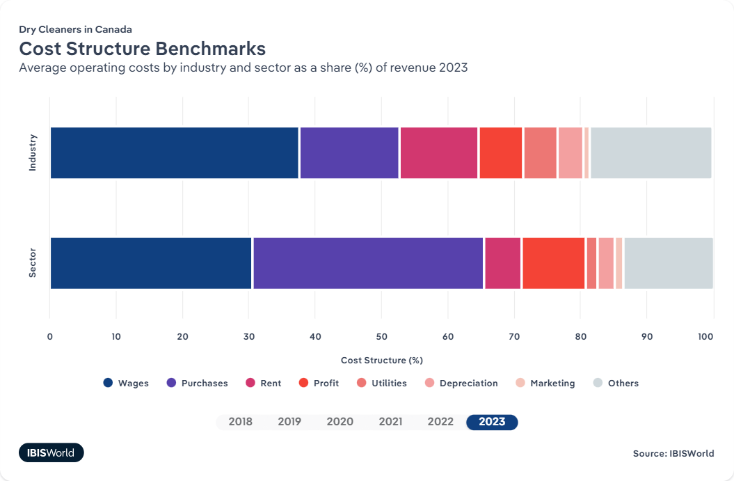 A 2023 IBISWorld graph showing the average operating costs by industry and sector as a percentage of revenue for dry cleaners in Canada.