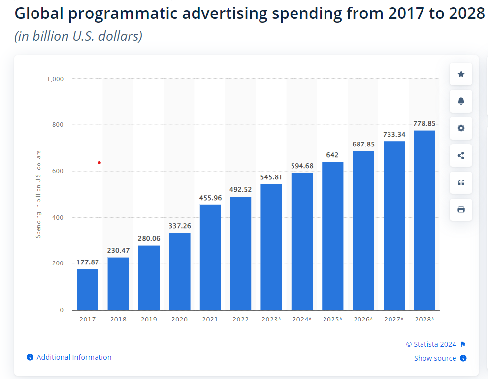 Global Programmatic advertising