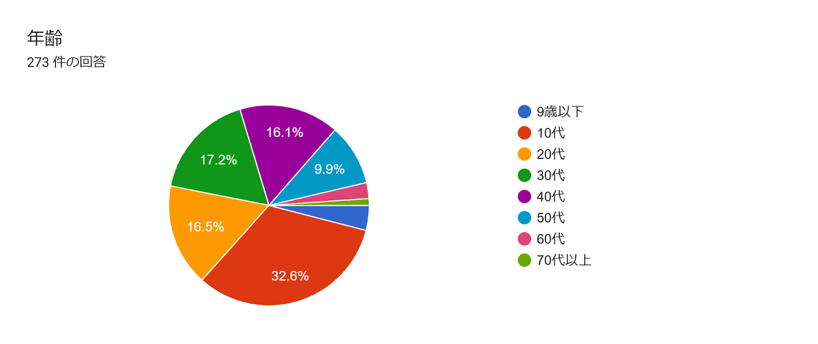 フォームの回答のグラフ。質問のタイトル: 年齢。回答数: 273 件の回答。