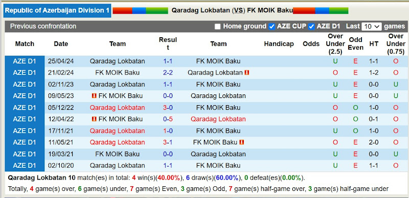 Lịch sử đối đầu Qaradag Lokbatan với FK MOIK Baku