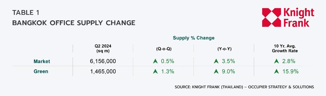 O:\03 Research\Thai\Bangkok Office\2024, Q2\EN\ENQ224 Bangkok Office_Graph 3.jpg