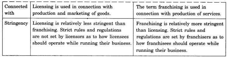 NCERT Solutions For Class 11 Business Studies International Business-I SAQ Q8.1