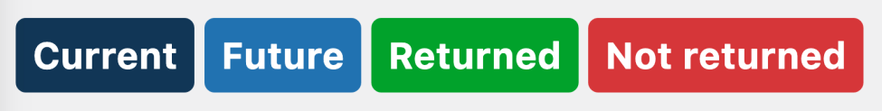 Color keys based on the status of the rental product order for the Rental Products for WooCommerce extension. Current is deep blue, future is bright blue, returned green, and not returned red.