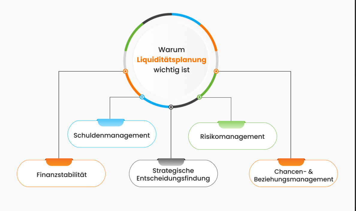 Warum Liquiditätsmanagement wichtig ist