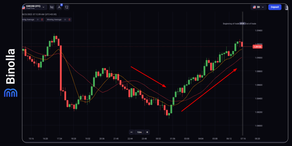 Binolla trend strategies with moving averages. How to buy different contracts with the moving average crossover strategy