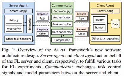 Advanced Privacy-Preserving Federated Learning (APPFL): An AI Framework to Address Data Heterogeneity, Computational Disparities, and Security Challenges in Decentralized Machine Learning