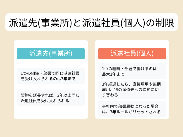 期間の制限は2種類ある