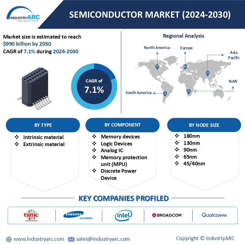 Semiconductor Market