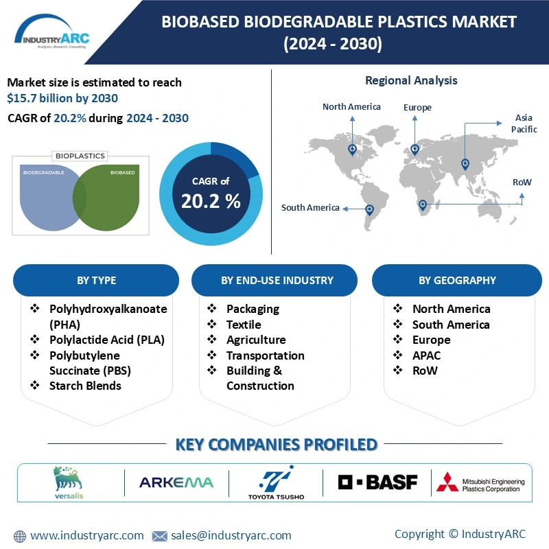 Biobased Biodegradable Plastics Market