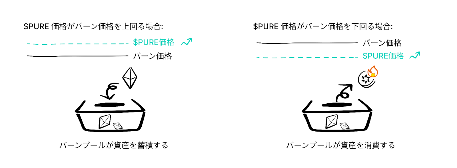 Pure.cashはトークノミクスを革命化：コミュニティへの100％エアドロップを一度に実施し、継続的なバーンを実現