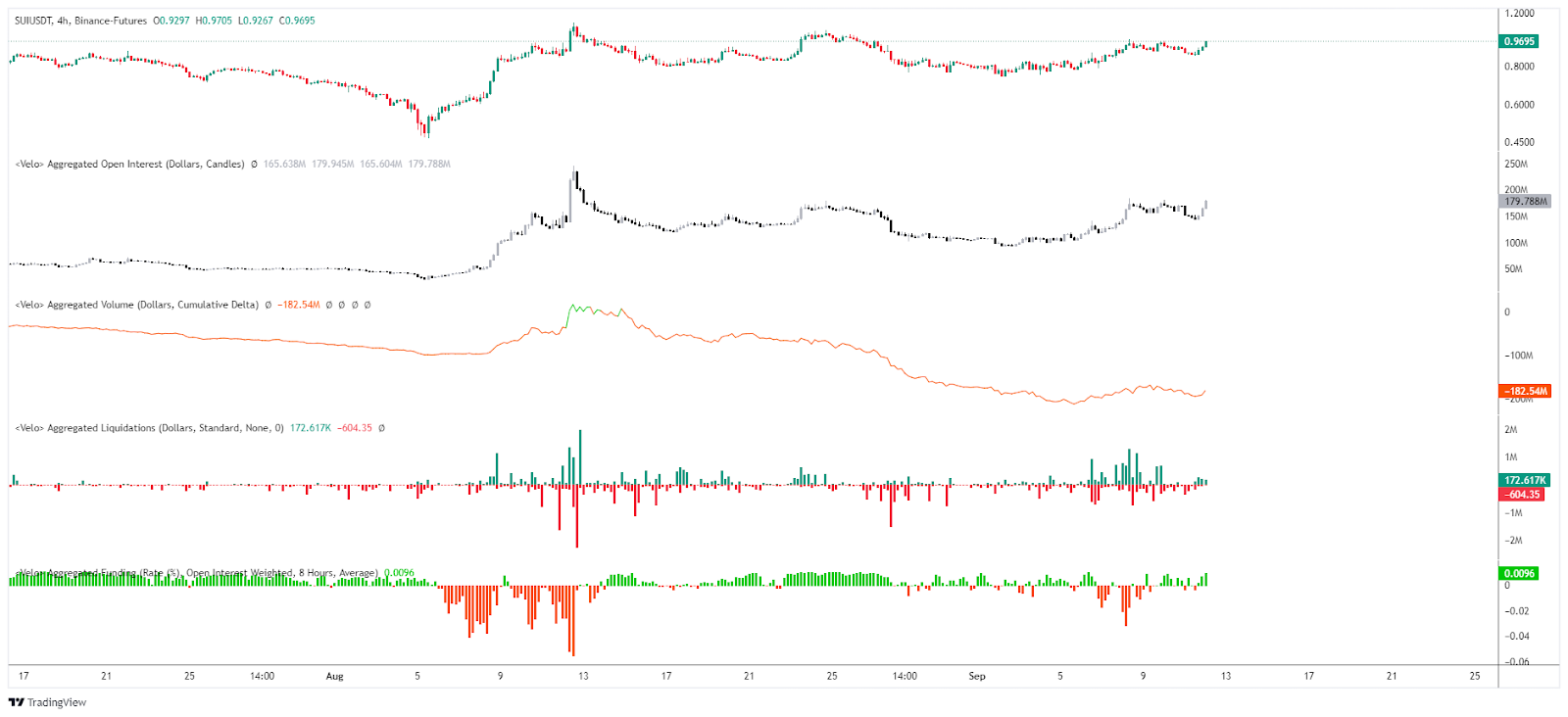 Open Interest / CVD / Liquidations & Funding rate SUI/USDT