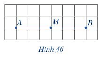 CHƯƠNG 6. HÌNH HỌC PHẲNGBÀI 3: ĐOẠN THẲNG1. HAI ĐOẠN THẲNG BẰNG NHAUBài 1: Với A, B là hai điểm đã cho, đặt cạnh của thước đi qua hai điểm A, B rồi lấy đầu bút chì vạch theo cạnh thước từ A đến B. Giải nhanh:Nét vẽ trên trang giấy là hình ảnh của đoạn thẳng AB (Hình 39).Bài 2: Quan sát Hình 41và cho biết: điểm nào thuộc đoạn thẳng IK, điểm nào không thuộc đoạn thẳng IKGiải nhanh:Hai điểm I và K thuộc đoạn thẳng IK.Điểm P nằm giữa hai điểm I, K nên điểm P thuộc đoạn thẳng IK.Điểm Q nằm giữa hai điểm I, K nên điểm Q thuộc đoạn thẳng IK.Điểm T khác hai điểm I, K và không nằm giữa hai điểm I, K nên điểm T không thuộc đoạn thẳng IK.Điểm R khác hai điểm I, K và không nằm giữa hai điểm I, K nên điểm R không thuộc đoạn thẳng IK.Vậy các điểm thuộc đoạn thẳng IK là điểm I, điểm K, điểm P và điểm Q, các điểm không thuộc đoạn thẳng IK là điểm T và điểm R.Bài 3: Thực hiện theo các bước sau ( Hình 42):Bước 1. Vẽ đoạn thẳng AB, đường thẳng d và điểm C nằm trên dBước 2. Đặt compa sao cho một mũi nhọn trùng với điểm A, mũi kia trùng với điểm B của đoạn thẳng ABBước 3. Giữ độ mở của compa không đổi, rồi đặt compa sao cho một mũi nhọn trùng với điểm C. mũi kia thuộc đường thẳng d, cho ta điểm D. Ta nhận được đoạn thẳng CD.Giải nhanh:Bước 1. Vẽ đoạn thẳng AB, đường thẳng d và điểm C nằm trên d:Bước 2. Đặt compa sao cho một mũi nhọn trùng với điểm A, mũi kia trùng với điểm B của đoạn thẳng ABBước 3. Giữ độ mở của compa không đổi, rồi đặt compa sao cho một mũi nhọn trùng với điểm C. mũi kia thuộc đường thẳng d, cho ta điểm D. Ta nhận được đoạn thẳng CD.2. ĐỘ DÀI ĐOẠN THẲNGBài 1: Quan sát Hình 44.a) Hãy đo độ dài của các đoạn thẳng trong Hình 44.b) So sánh độ dài của hai đoạn thẳng AB và CD; AB và EG.Giải nhanh:Học sinh thực hành đo độ dàiCD < AB = EGBài 2: Quan sát Hình 45, đo rồi sắp xếp ba đoạn thẳng AB, BC, CA theo thứ tự từ nhỏ đến lớn.Giải nhanh:Sử dụng thước đo độ dài để đo độ dài các đoạn thẳng trên Hình 45, ta được:AB = 1,5 cm;AC = 2 cm;BC = 2,5 cm.Vì 1,5 < 2 < 2,5 nên AB < AC < BC.Vậy độ dài các đoạn thẳng theo thứ tự từ nhỏ đến lớn là: AB; AC; BC.3. TRUNG ĐIỂM CỦA ĐOẠN THẲNGBài 1: Quan sát đoạn thẳng AB trên giấy ô vuông (Hình 46). Gấp giấy sao cho điểm B trùng vào điểm A. Nếp gấp cắt đoạn thẳng AB tại điểm M. Hãy so sánh hai đoạn thẳng MA và MBGiải nhanh:Gấp đôi giấy để điểm B trùng với điểm A, ta được:Nếp gấp cắt đoạn thẳng AB tại điểm MTiến hành đo độ dài đoạn MA, MB ta được:MA = 3cm; MB = 3cm.Suy ra MA = MB = 3 cm.Vậy MA = MB. Bài 2: Nếu dùng một sợi dây để chia một thanh gỗ thẳng thành hai phần bằng nhau thì nên làm thế nào ?Giải nhanh:Ta có một thanh gỗ như sau:Và một sợi dây: Để chia thanh gỗ thành hai phần bằng nhau, ta làm như sau:Đặt một đầu sợi dây vào đầu thanh gỗ kéo căng theo chiều dài thanh gỗ, đánh dấu đầu còn lại của thanh gỗ trên sợi dây và cắt phần dây thừa đi.Sau đó gập đôi sợi dây lại sao cho hai đầu sợi dây trùng nhau. Đánh dấu điểm gấp điểm đó chính là trung điểm của sợi dây và cũng chính là trung điểm của độ dài thanh gỗ. Tiếp đó căng lại sợi dây theo chiều dài và đánh dấu trên thanh gỗ. Dùng cưa cắt đôi thanh gỗ đó theo dấu vừa đánh ta chia được thanh gỗ thành hai phần bằng nhau.BÀI TẬPBài 1: Quan sát Hình 49 và cho biết: điểm nào thuộc đoạn thẳng MN, điểm nào không thuộc đoạn thẳng MN.Giải nhanh:Dựa vào hình vẽ, ta thấy: Hai điểm M và N thuộc đoạn thẳng MN, điểm P nằm giữa hai điểm M và N nên điểm P là điểm thuộc đoạn thẳng MN. Điểm Q khác hai điểm M và N, không nằm giữa M và N nên điểm Q không thuộc đoạn thẳng MN.Bài 2: Vẽ đoạn thẳng PQ. Vẽ điểm I thuộc đoạn thẳng PQ và điểm K không thuộc đoạn thẳng PQ. Giải nhanh:- Vẽ đoạn thẳng PQ:Chấm hai điểm P và Q trên giấy, sau đó dùng thước nối hai điểm P với Q ta được đoạn thẳng PQ.- Vì điểm I thuộc đoạn thẳng PQ nên điểm I nằm giữa hai điểm P và Q. Do đó ta có hình vẽ sau:- Vì điểm K không thuộc đoạn thẳng PQ nên có thể lấy điểm K, sao cho:+) K thuộc đường thẳng PQ nhưng khác P và Q và không nằm giữa P và Q:+) K không thuộc đường thẳng PQ:Bài 3: Phát biểu đầy đủ các khẳng định sau đây:a) Nếu điểm C là trung điểm của đoạn thẳng PQ thì điểm...nằm giữa hai điểm...hai đoạn thẳng...bằng nhau.b) Nếu điểm G nằm giữa hai điểm I, K và GI = GK thì điểm ...là trung điểm của đoạn thẳng...Giải nhanh:a) Nếu điểm C là trung điểm của đoạn thẳng PQ thì điểm C nằm giữa hai điểm P, Q và hai đoạn thẳng PC, QC bằng nhau.b) Nếu điểm G nằm giữa hai điểm I, K và GI = GK thì điểm G là trung điểm của đoạn thẳng IK.Bài 4: Quan sát Hình 50.a) Điểm I thuộc những đoạn thẳng nào? b) Điểm I là trung điểm của những đoạn thẳng nào? c) Điểm A không thuộc những đoạn thẳng nào? Giải nhanh:a) Quan sát Hình 50, ta có:Trong ba điểm thẳng hàng A, I, B điểm I nằm giữa hai điểm A và B nên I thuộc đoạn thẳng AB.Trong ba điểm thẳng hàng C, I, D điểm I nằm giữa hai điểm C và D nên I thuộc đoạn thẳng CD.b) Ta có I nằm giữa hai điểm A và B, IA = IB = 3cm nên I là trung điểm của đoạn thẳng AB.Ta có I nằm giữa hai điểm C và D, IC = ID = 4cm nên I là trung điểm của đoạn thẳng CD.Vậy I là trung điểm của đoạn thẳng AB và đoạn thẳng CD.c) Điểm A khác hai điểm I, C và không nằm giữa hai điểm I và C nên điểm A không thuộc đoạn thẳng IC.Điểm A khác hai điểm I, D và không nằm giữa hai điểm I và D nên điểm A không thuộc đoạn thẳng ID.Điểm A khác hai điểm C, D và không nằm giữa hai điểm C và D nên điểm A không thuộc đoạn thẳng CD.Điểm A khác hai điểm I, B và không nằm giữa hai điểm I và B nên điểm A không thuộc đoạn thẳng IB.Vậy điểm A không thuộc các đoạn thẳng IC, ID, CD và IB.Bài 5: Trong Hình 51, biết AB = 4cm, BC = 7cm, CD = 3cm, AD = 9cm.a) Tính độ dài đường gấp khúc ABCD. b) So sánh độ dài đường gấp khúc ABCD và độ dài đoạn thẳng AD. Giải nhanh:a) Độ dài đường gấp khúc ABCD bằng độ dài đoạn AB cộng độ dài đoạn BC cộng độ dài đoạn CD và bằng: 4 + 7 + 3 = 14 (cm).Vậy độ dài đường gấp khúc ABCD bằng 14 cm.b) Vì 14 > 9 nên độ dài đường gấp khúc ABCD lớn hơn độ dài đoạn thẳng AD.Vậy độ dài đường gấp khúc ABCD lớn hơn độ dài đoạn thẳng AD.Bài 6: Hãy tìm một số hình ảnh về đoạn thẳng và trung điểm của đoạn thẳng trong thực tiễn.Giải nhanh:+) Bập bênh: Điểm tựa của bập bênh chính là trung điểm của thanh ngồi.Điểm đặt trục M của cân sẽ là trung điểm của đoạn thẳng AB.TÌM TÒI VÀ MỞ RỘNG