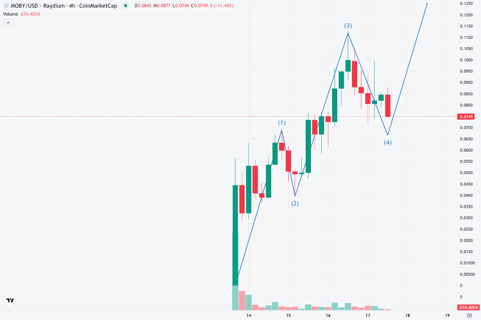 Moby AI Value Prediction After 1000X Rally: FOMO Purchase Now Or Wait For A Higher Entry