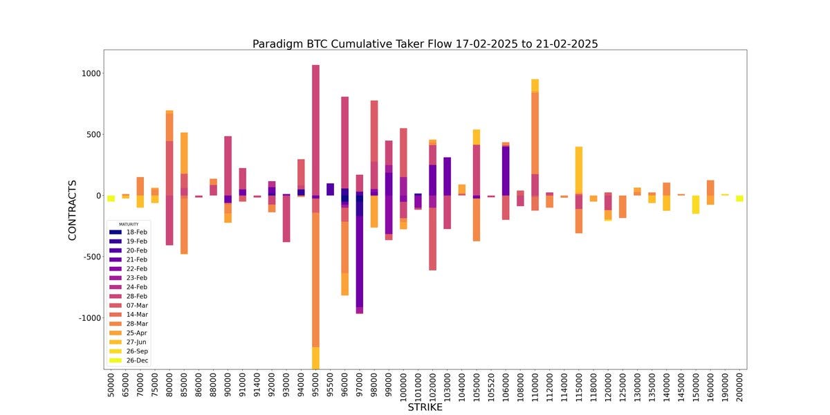 Amberdata derivatives API paradigm Weekly BTC Cumulative Taker Flow