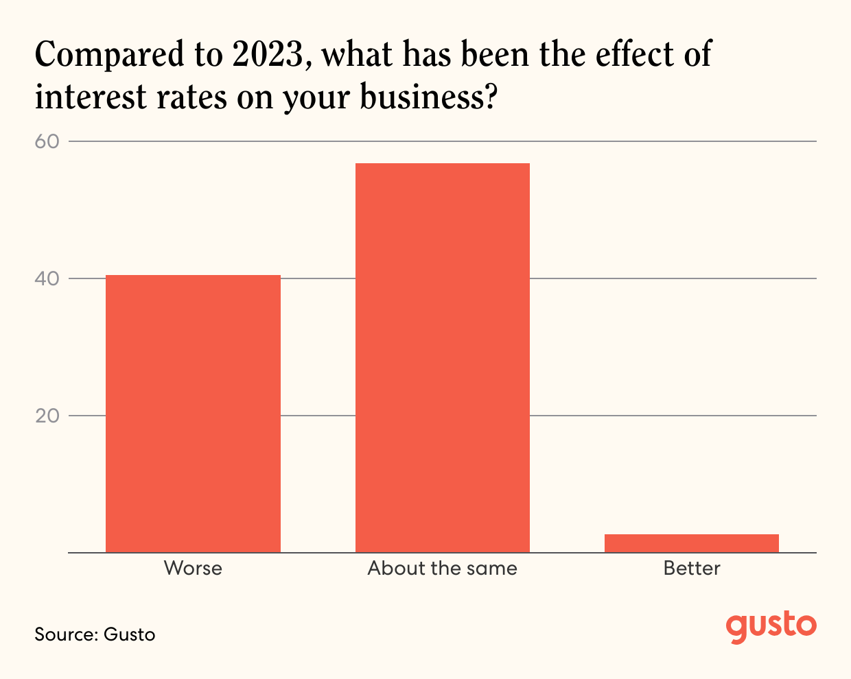 A bar chart of Compared to 2023, what has been the effect of interest rates on your business?