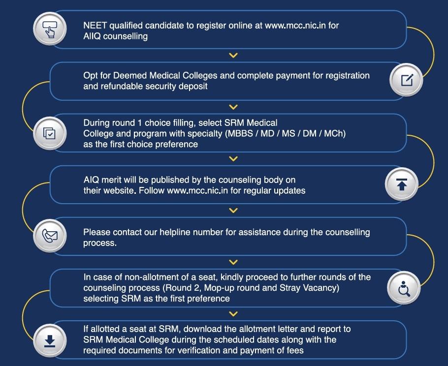 SRM Medical College Admission Process