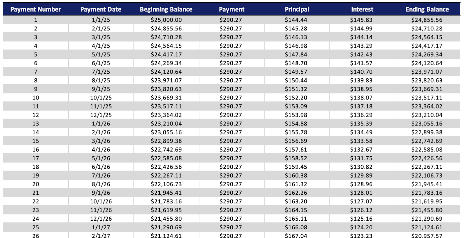 A 10-year amortization table showing how the process works