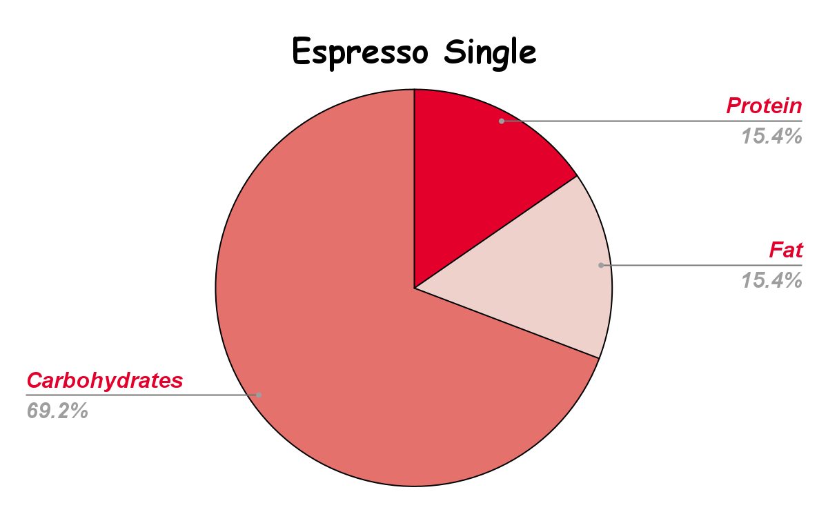 Espresso Nutritional chart