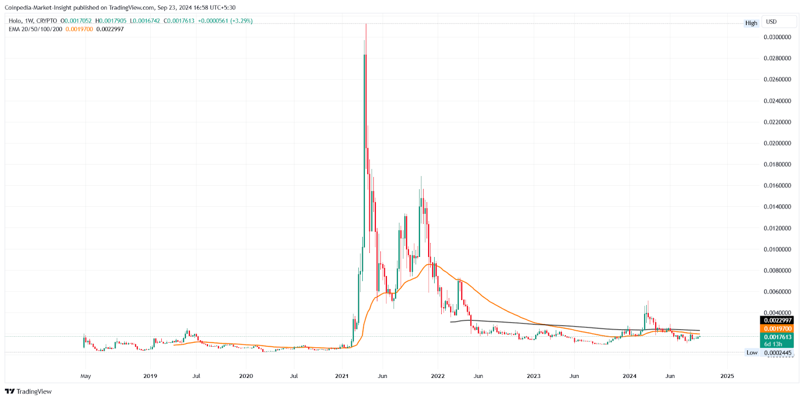 Dự đoán giá Holo 2024-2030: HOT Coin có phải là một khoản đầu tư tốt không?