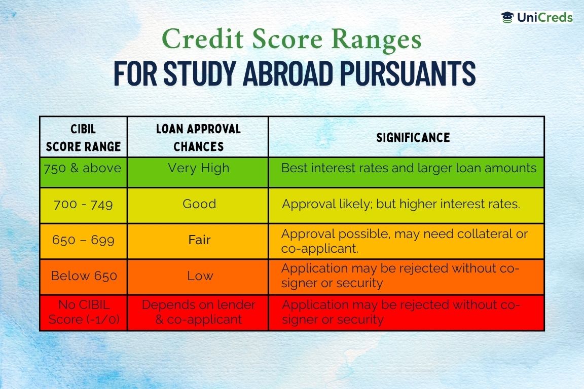 credit-score-ranges-for-study-abroad-pursuants