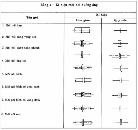 Ký hiệu mối nối đường ống